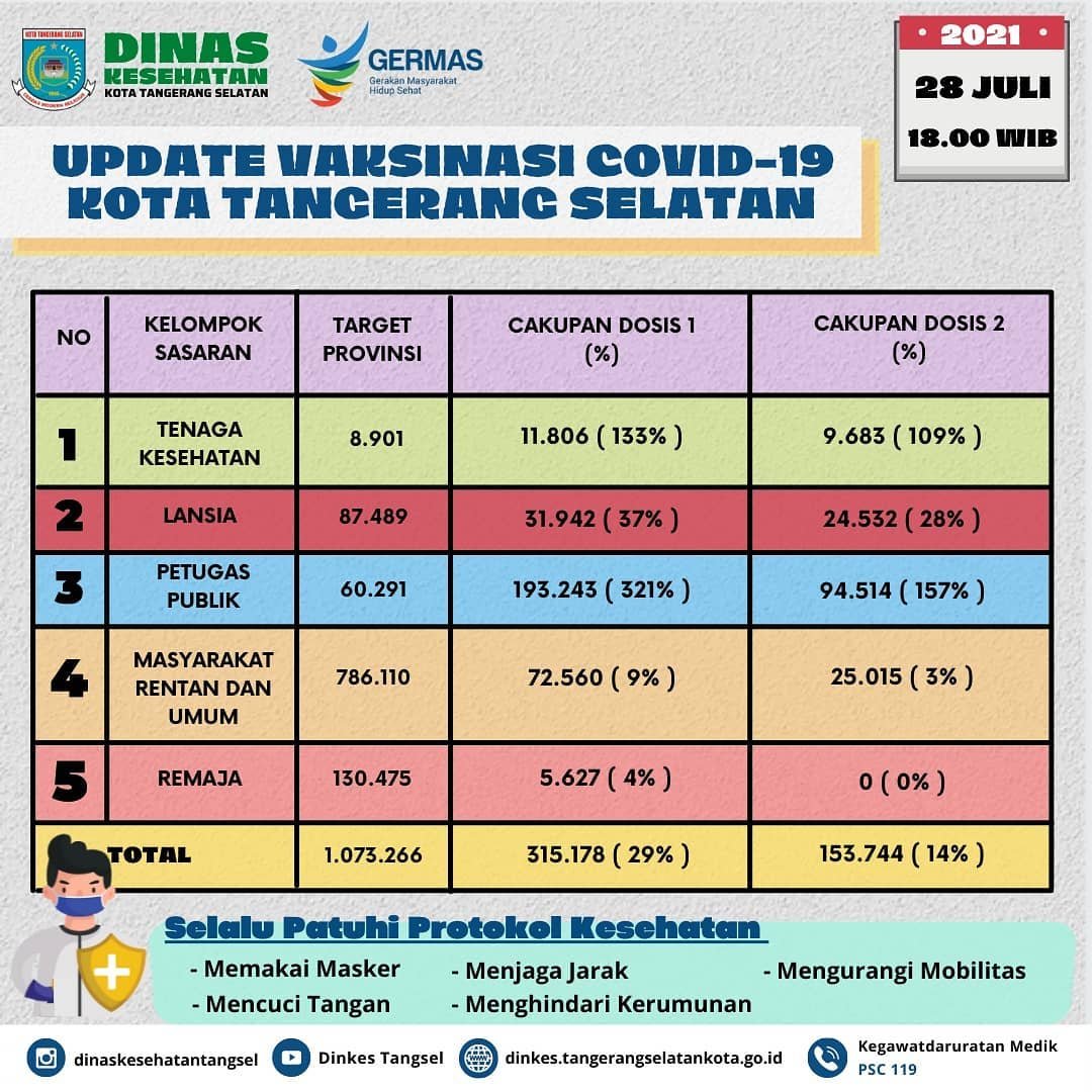 Capaian Vaksinasi Kota Tangerang Selatan, update data 28 Juli 2021 pukul 18.00 WIB.