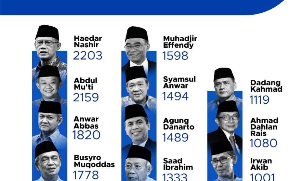 Daftar Nama 13 Anggota Pimpinan Pusat Muhammadiyah 2022-2027 | Kabar ...