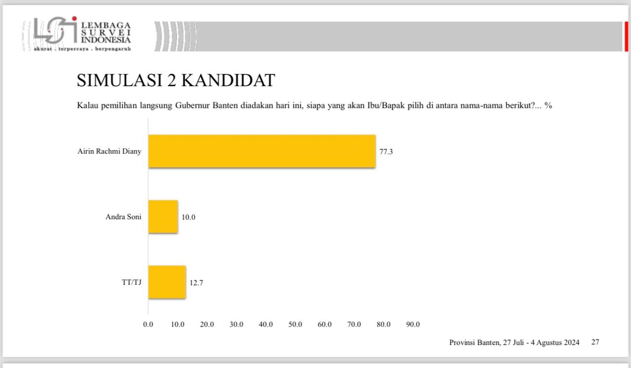 Elektabilitas Airin Rachmi Diany 77,3 Persen, Andra Soni 10 Persen