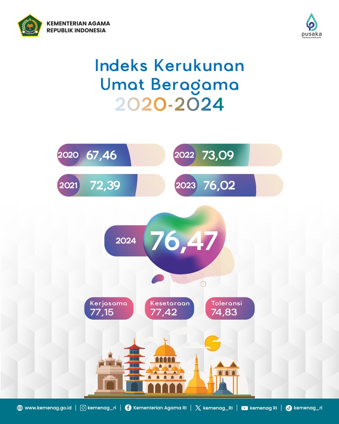 Kerukunan Beragama Menguat, Menag: Indeks KUB Capai 76,47 di 2024