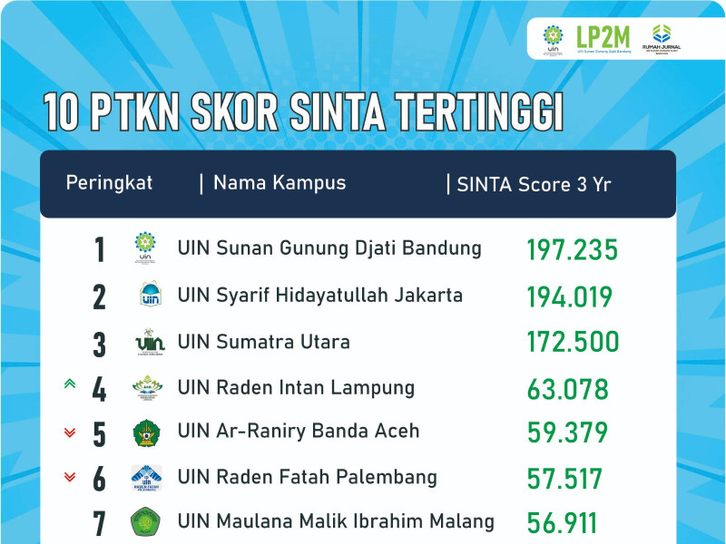 Daftar 10 PTKN Tertinggi Versi SINTA 2024, UIN Bandung No Wahid