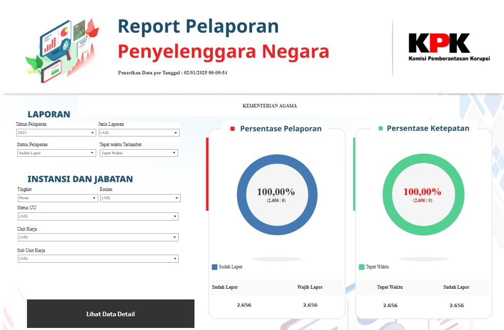 Lagi, Kemenag Raih 100% Kepatuhan Pelaporan LHKPN