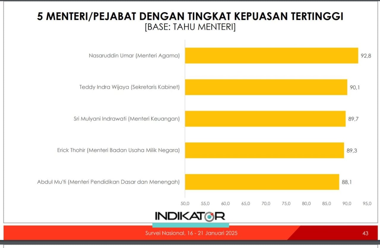 Survei IPI, Menag Nasaruddin Menteri dengan Tingkat Kepuasan Tertinggi